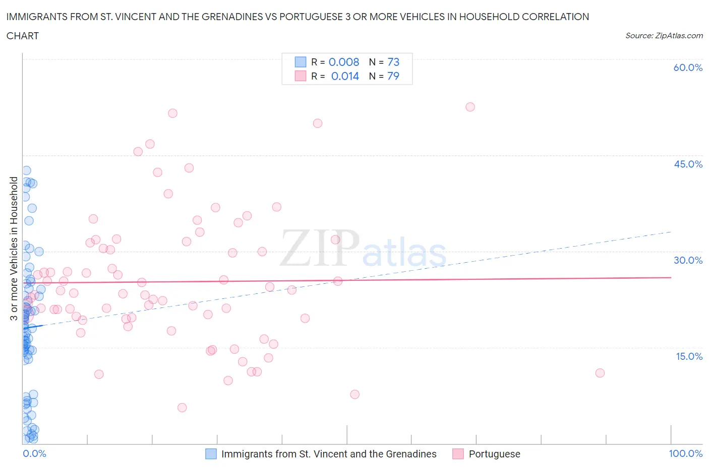 Immigrants from St. Vincent and the Grenadines vs Portuguese 3 or more Vehicles in Household