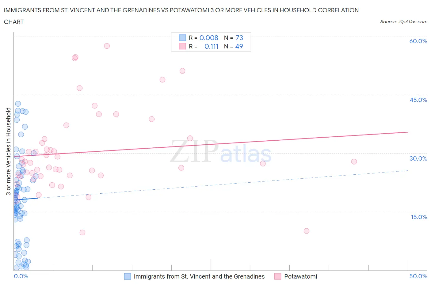 Immigrants from St. Vincent and the Grenadines vs Potawatomi 3 or more Vehicles in Household