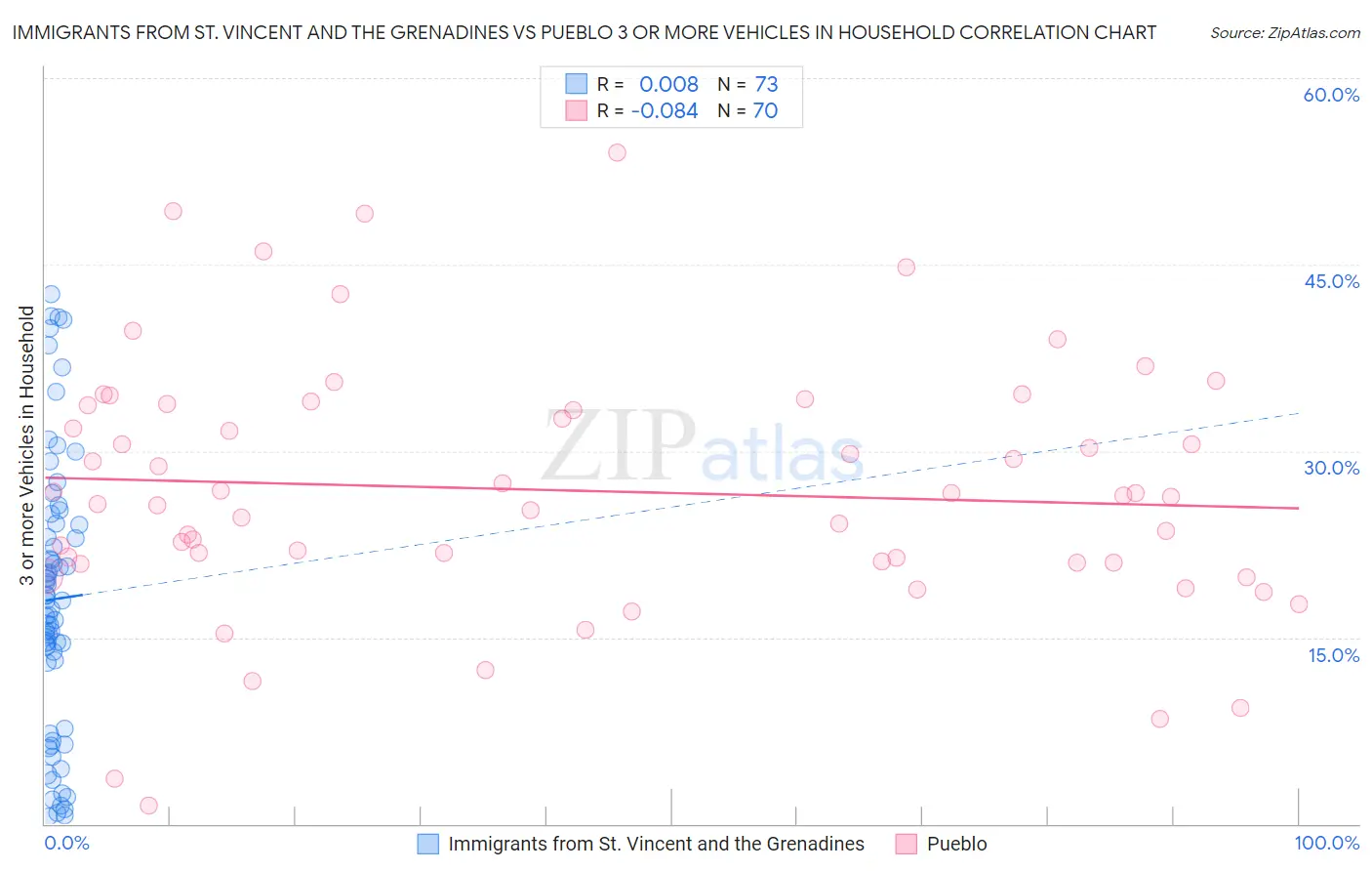 Immigrants from St. Vincent and the Grenadines vs Pueblo 3 or more Vehicles in Household