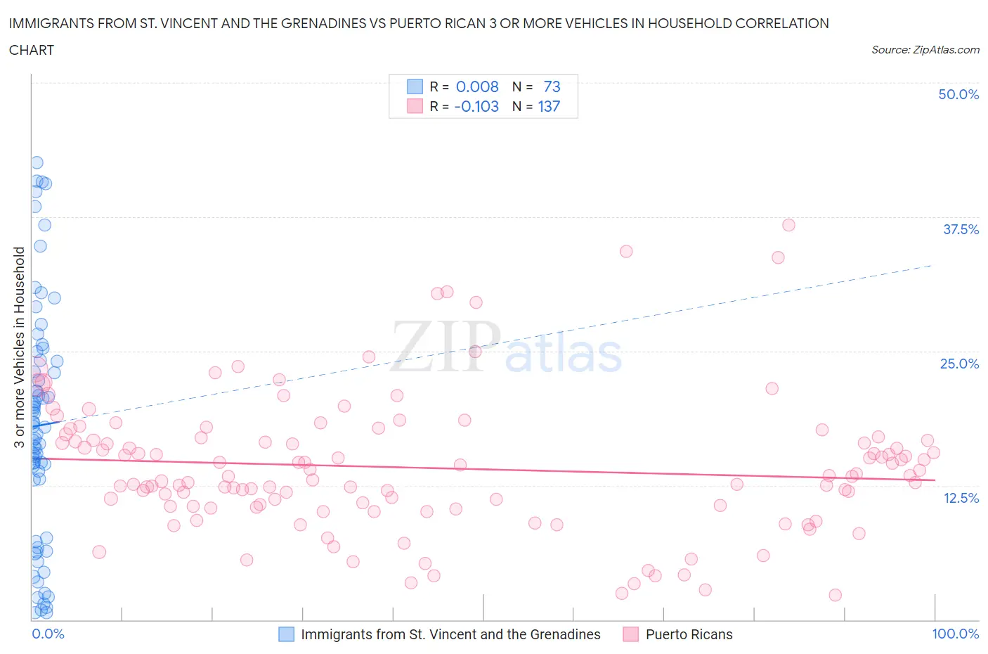 Immigrants from St. Vincent and the Grenadines vs Puerto Rican 3 or more Vehicles in Household