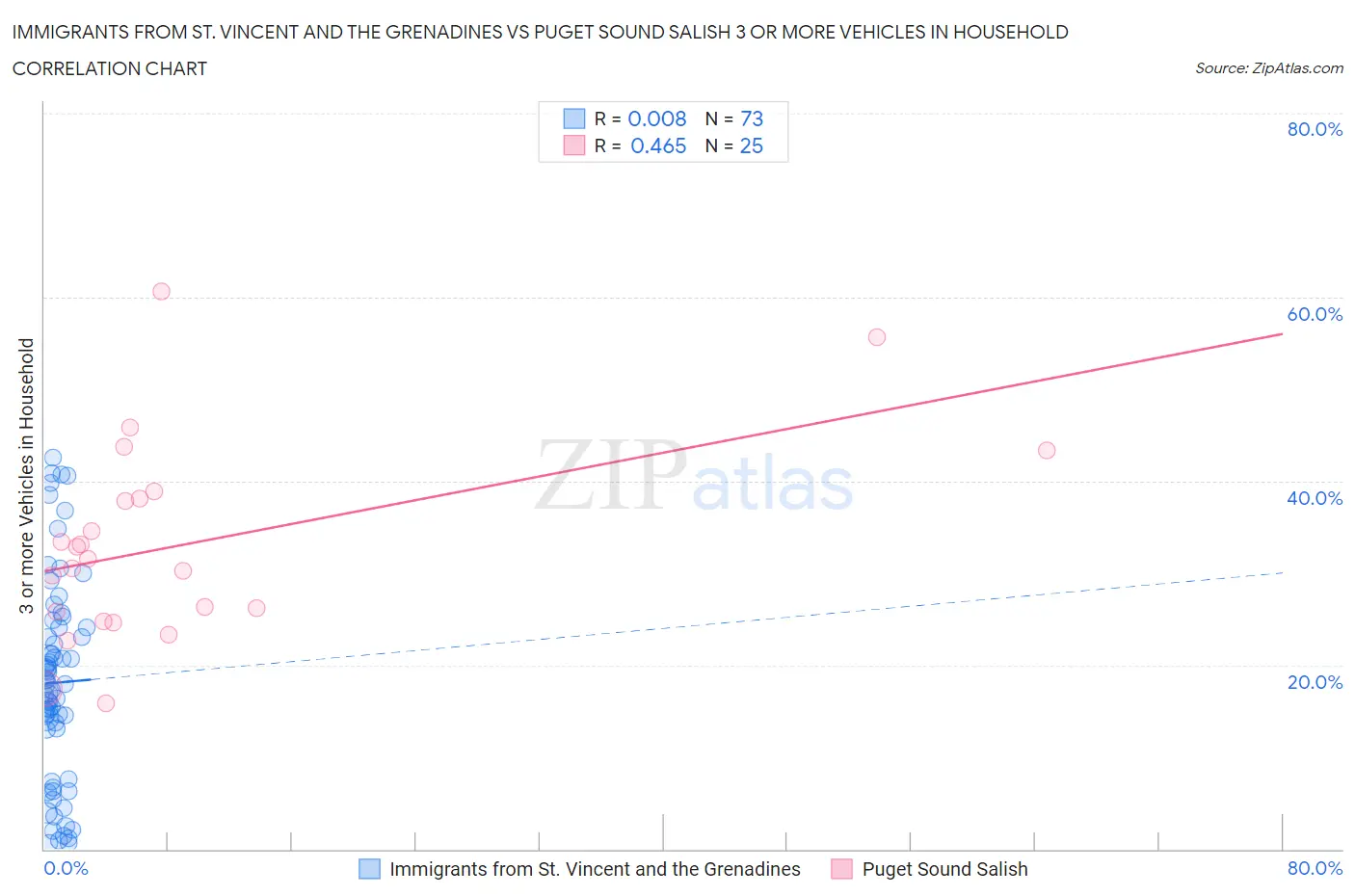 Immigrants from St. Vincent and the Grenadines vs Puget Sound Salish 3 or more Vehicles in Household