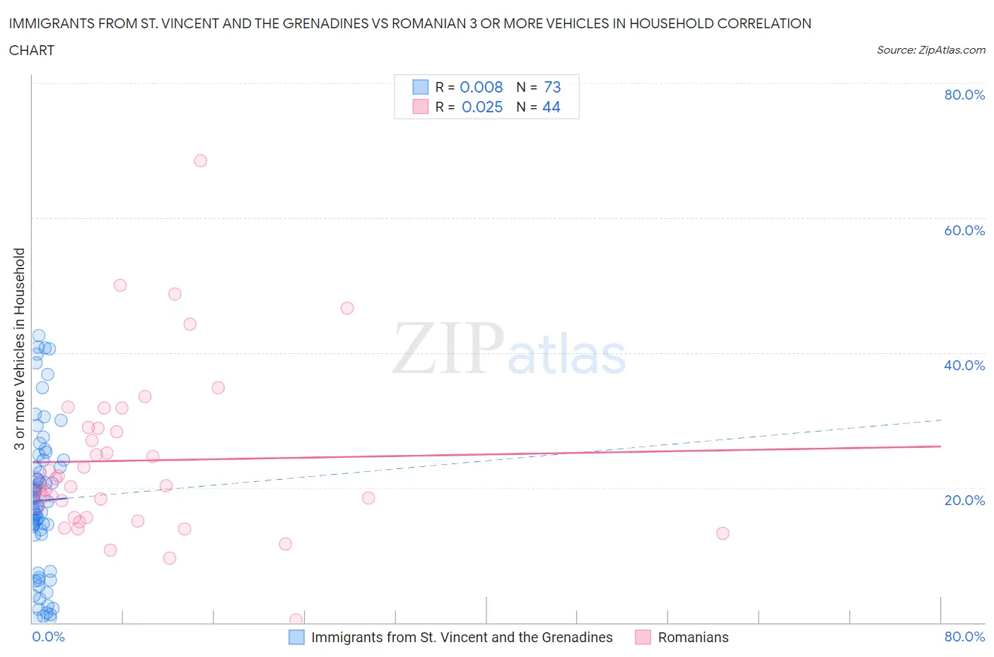 Immigrants from St. Vincent and the Grenadines vs Romanian 3 or more Vehicles in Household