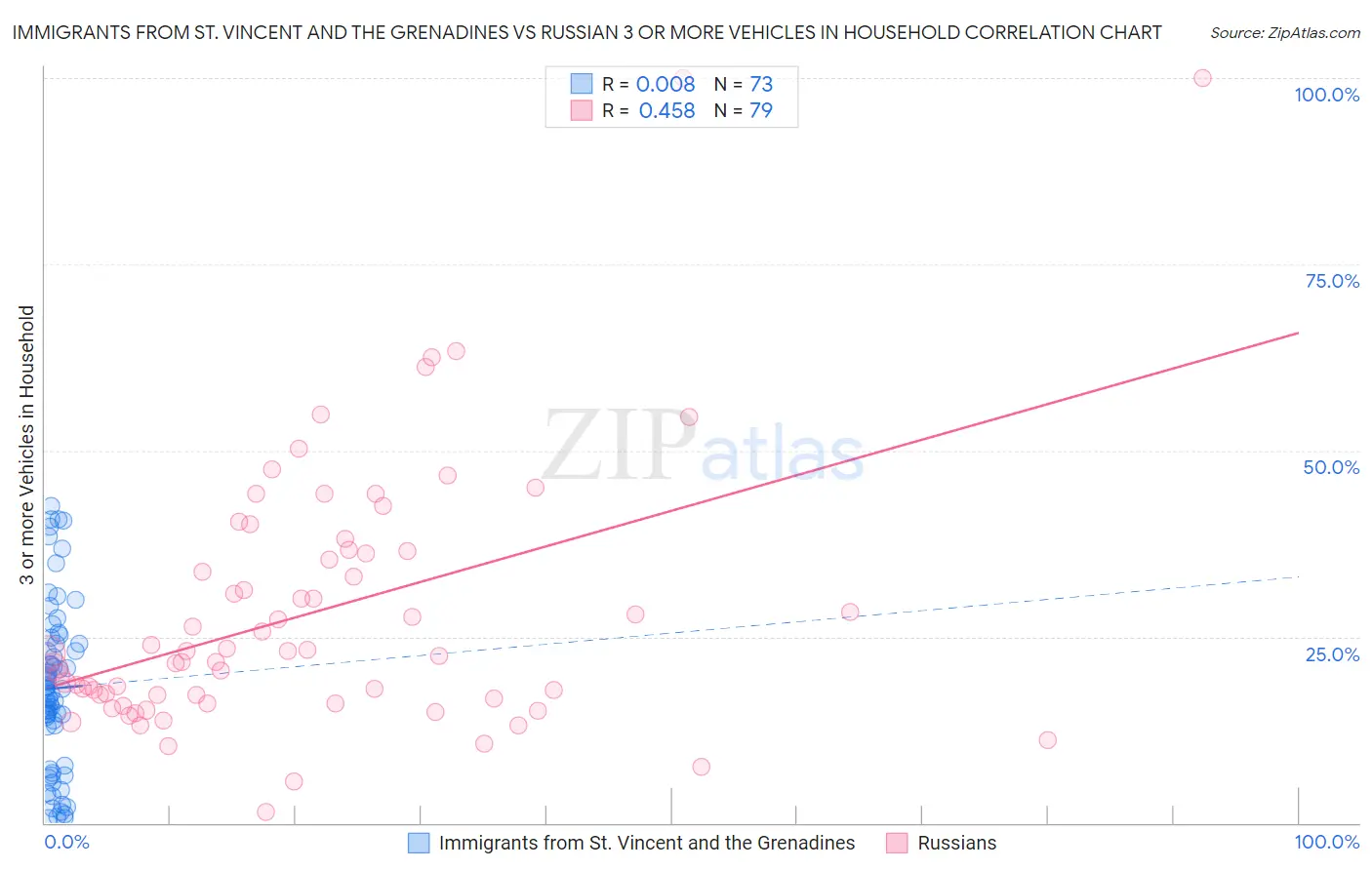 Immigrants from St. Vincent and the Grenadines vs Russian 3 or more Vehicles in Household