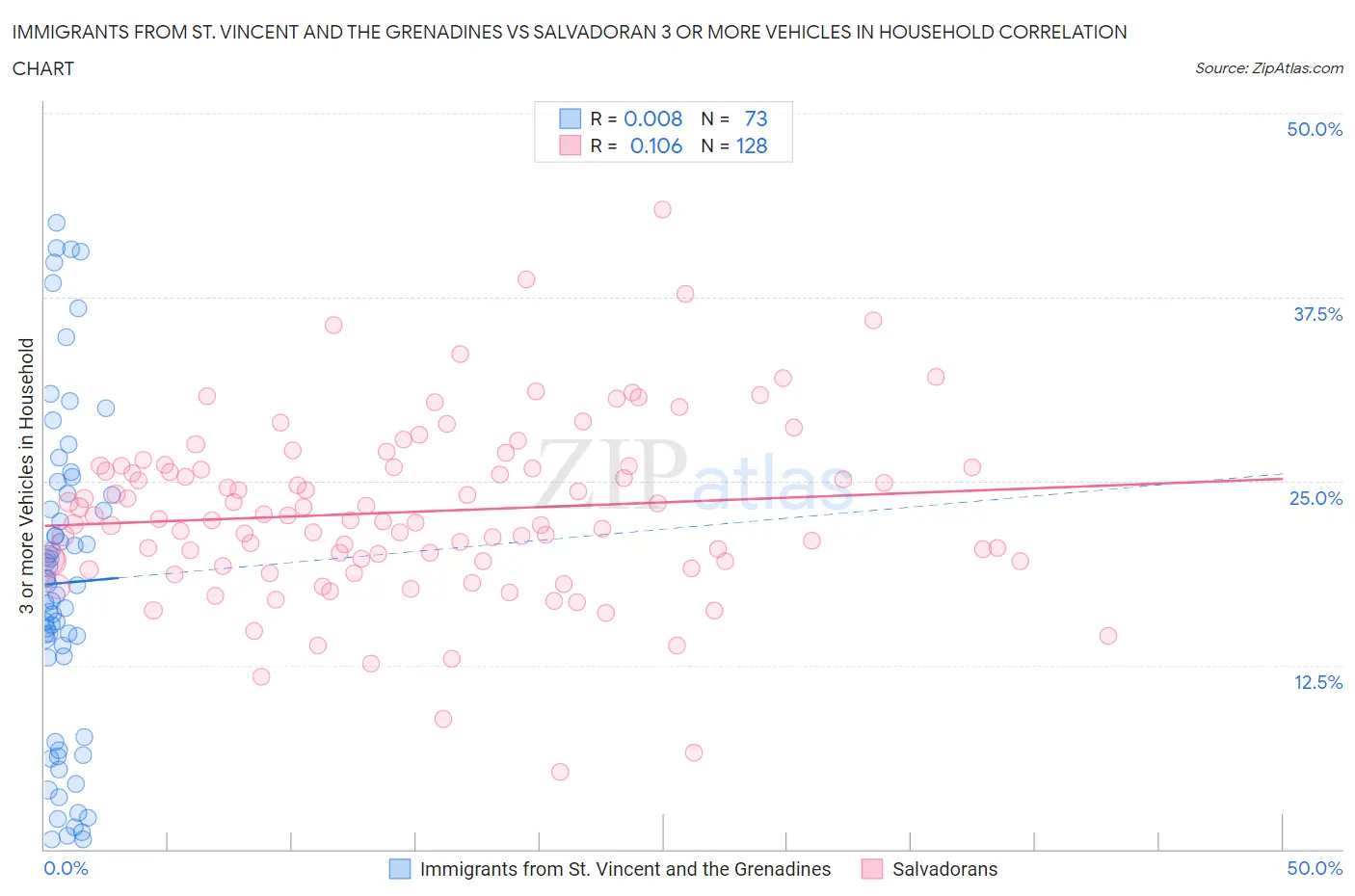 Immigrants from St. Vincent and the Grenadines vs Salvadoran 3 or more Vehicles in Household