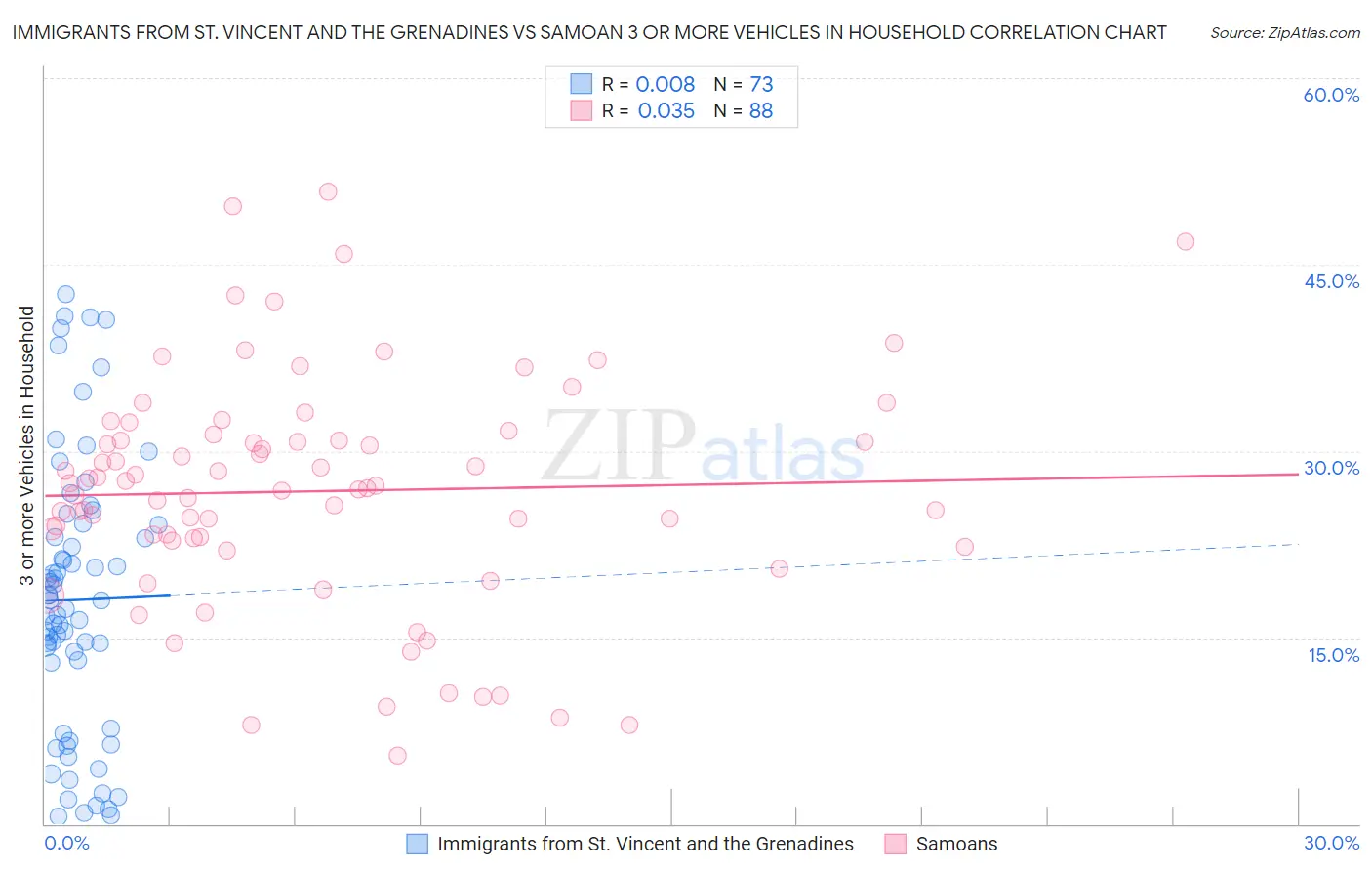Immigrants from St. Vincent and the Grenadines vs Samoan 3 or more Vehicles in Household