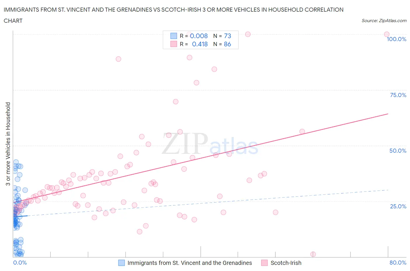 Immigrants from St. Vincent and the Grenadines vs Scotch-Irish 3 or more Vehicles in Household