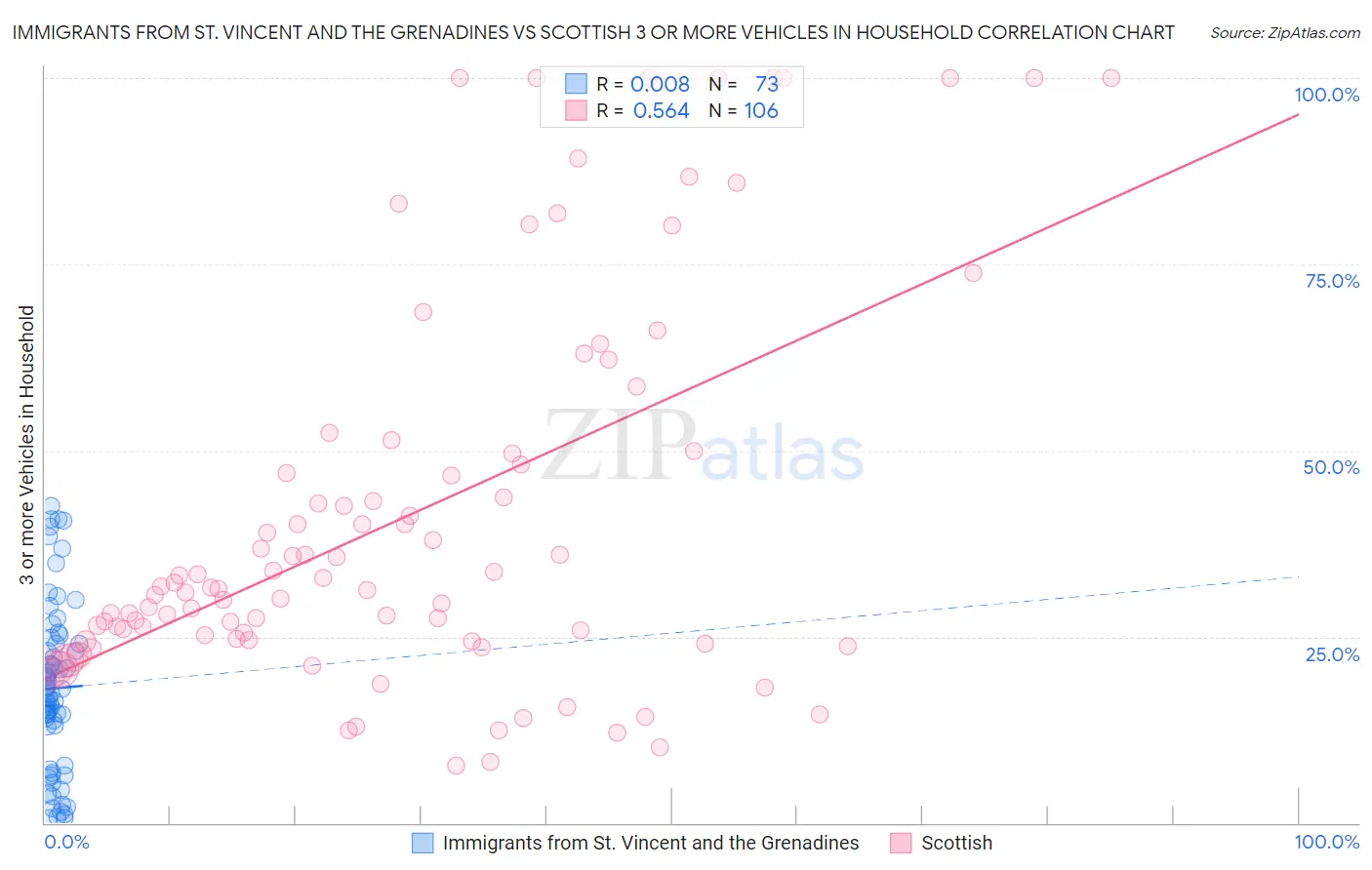Immigrants from St. Vincent and the Grenadines vs Scottish 3 or more Vehicles in Household