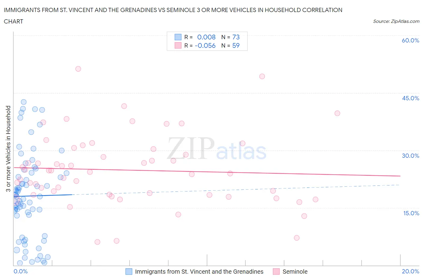 Immigrants from St. Vincent and the Grenadines vs Seminole 3 or more Vehicles in Household