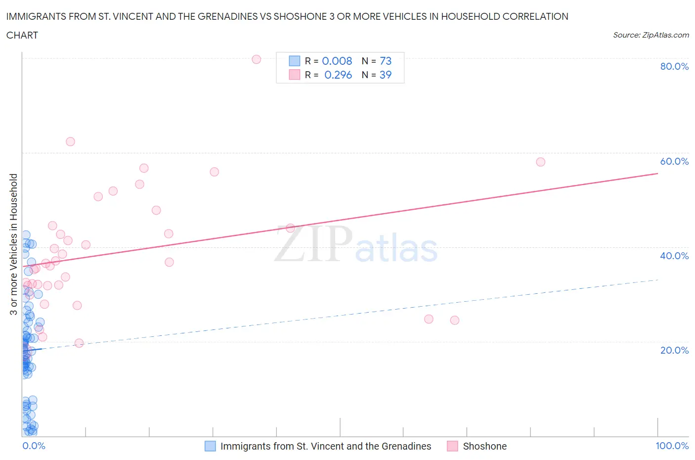 Immigrants from St. Vincent and the Grenadines vs Shoshone 3 or more Vehicles in Household