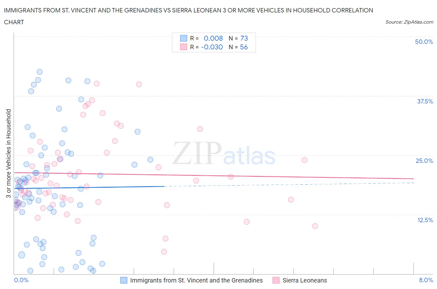 Immigrants from St. Vincent and the Grenadines vs Sierra Leonean 3 or more Vehicles in Household