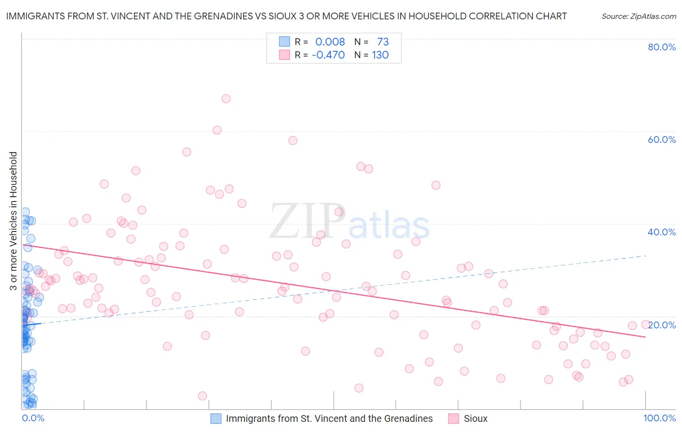 Immigrants from St. Vincent and the Grenadines vs Sioux 3 or more Vehicles in Household