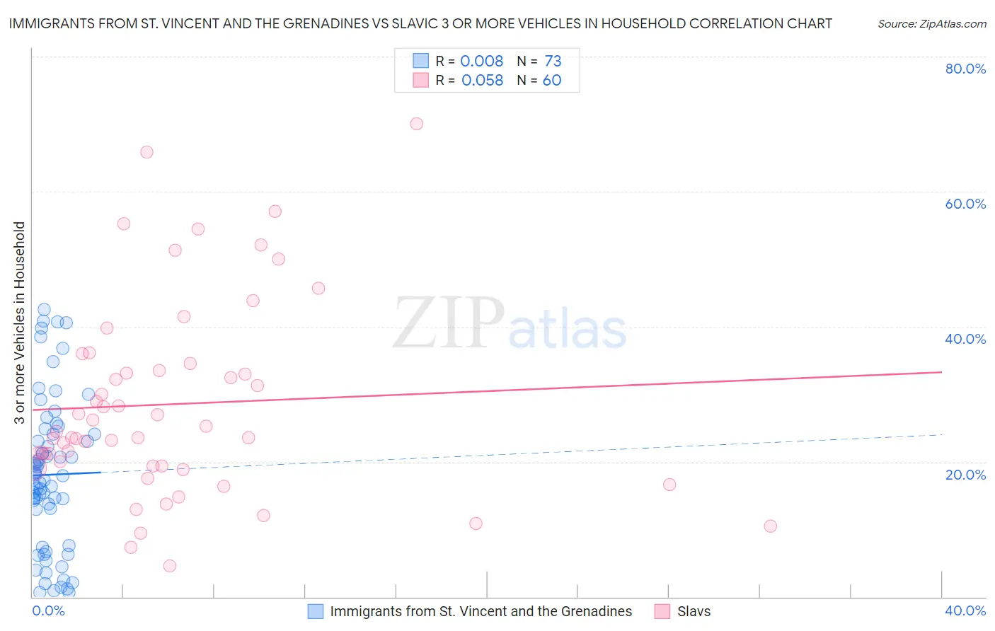 Immigrants from St. Vincent and the Grenadines vs Slavic 3 or more Vehicles in Household