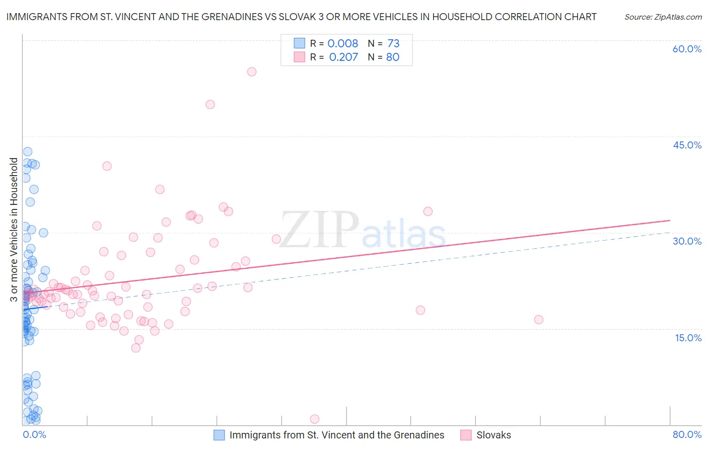 Immigrants from St. Vincent and the Grenadines vs Slovak 3 or more Vehicles in Household