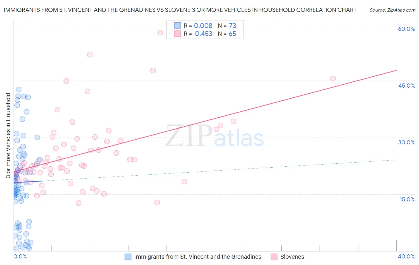 Immigrants from St. Vincent and the Grenadines vs Slovene 3 or more Vehicles in Household