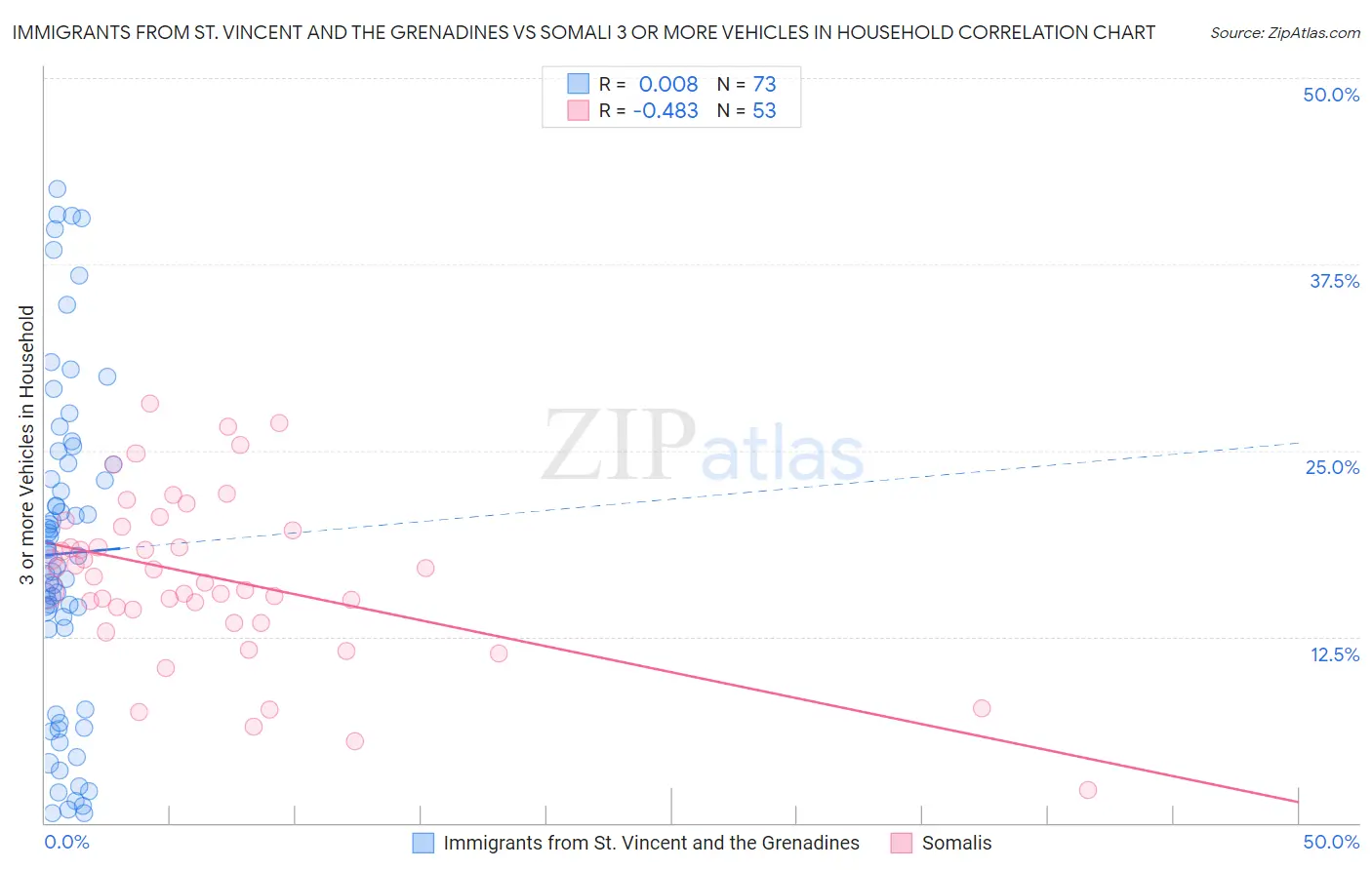 Immigrants from St. Vincent and the Grenadines vs Somali 3 or more Vehicles in Household