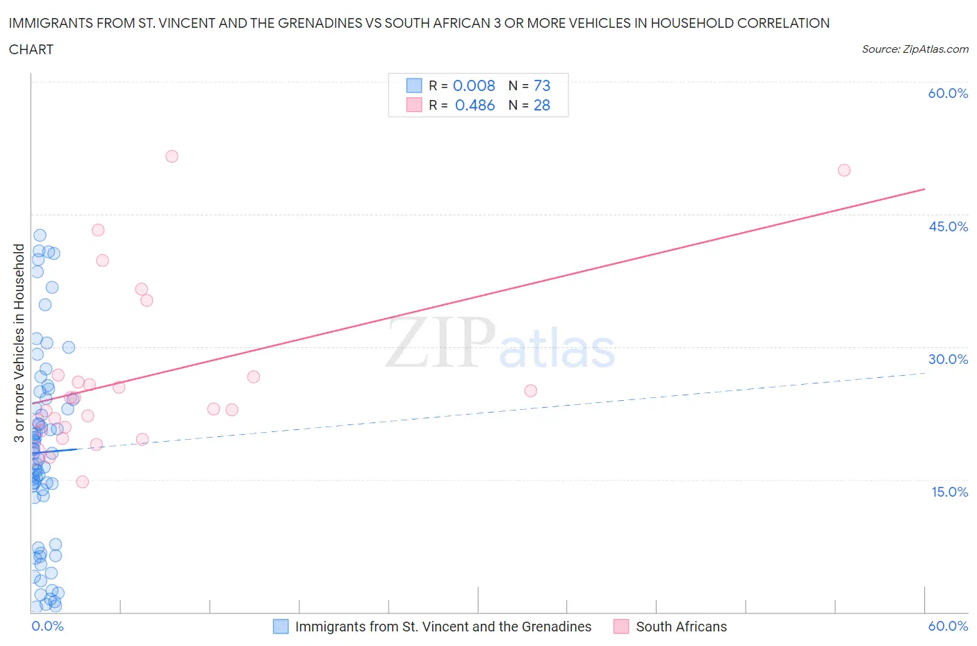 Immigrants from St. Vincent and the Grenadines vs South African 3 or more Vehicles in Household