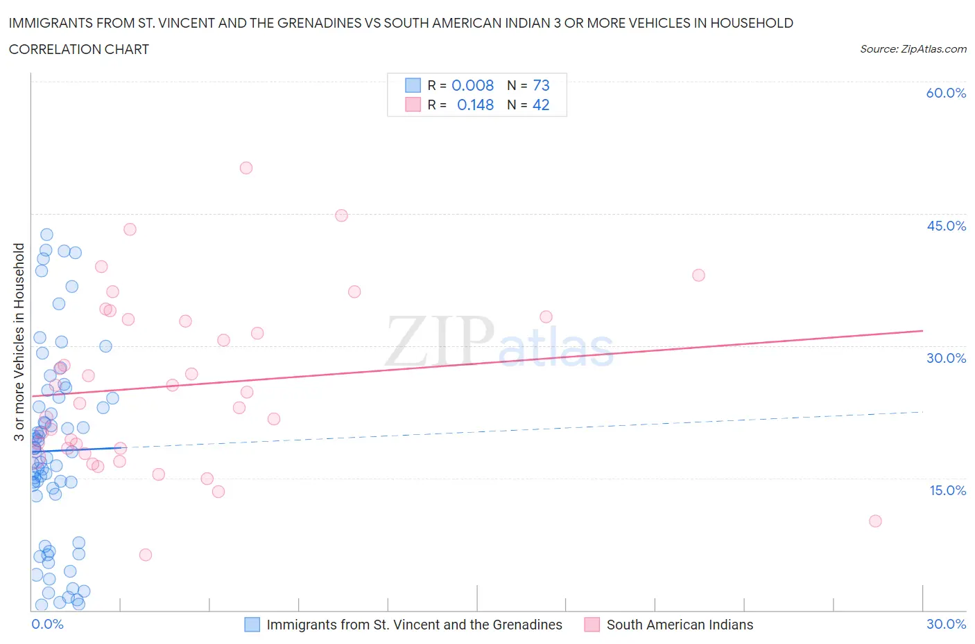 Immigrants from St. Vincent and the Grenadines vs South American Indian 3 or more Vehicles in Household