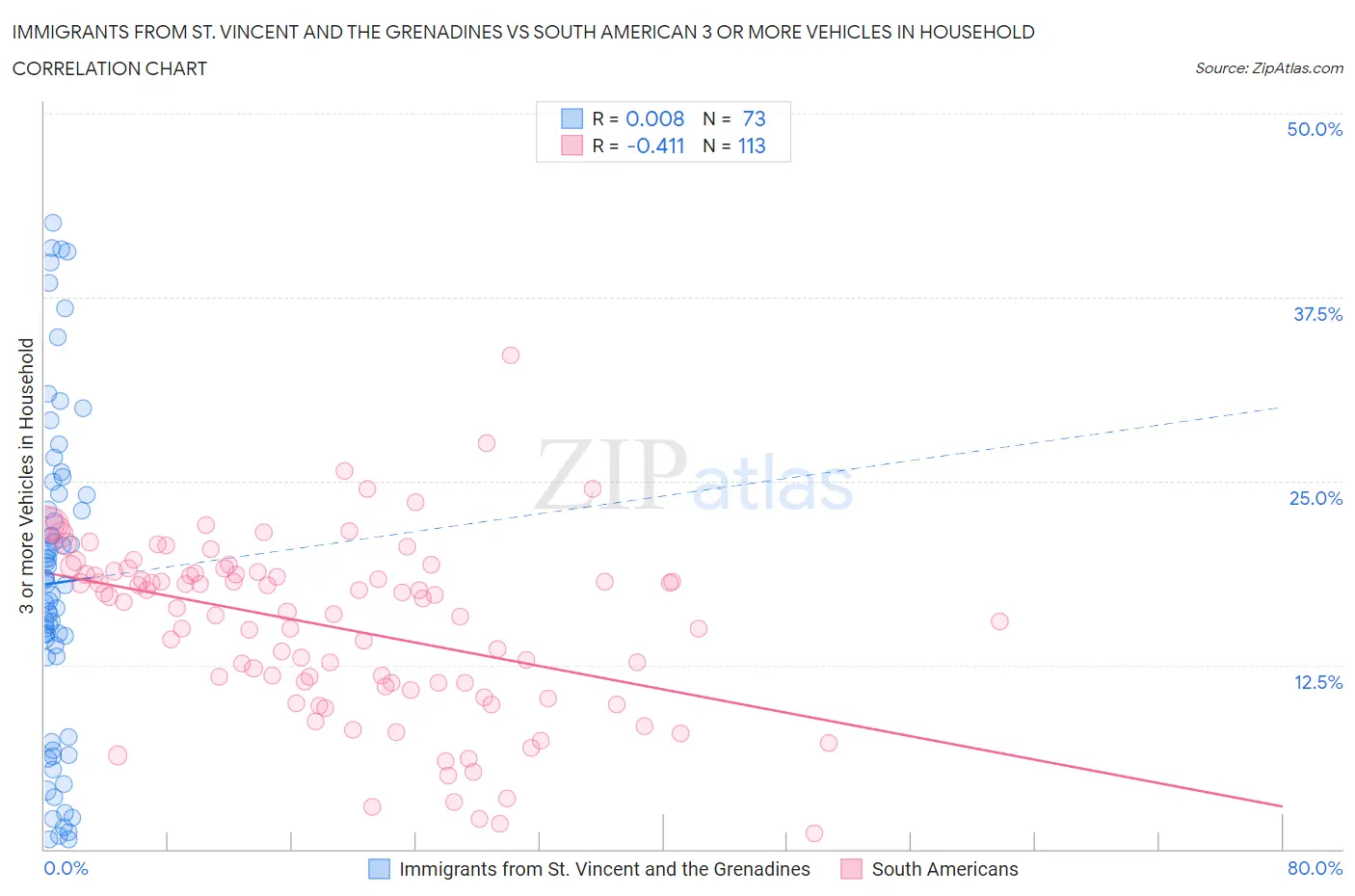 Immigrants from St. Vincent and the Grenadines vs South American 3 or more Vehicles in Household