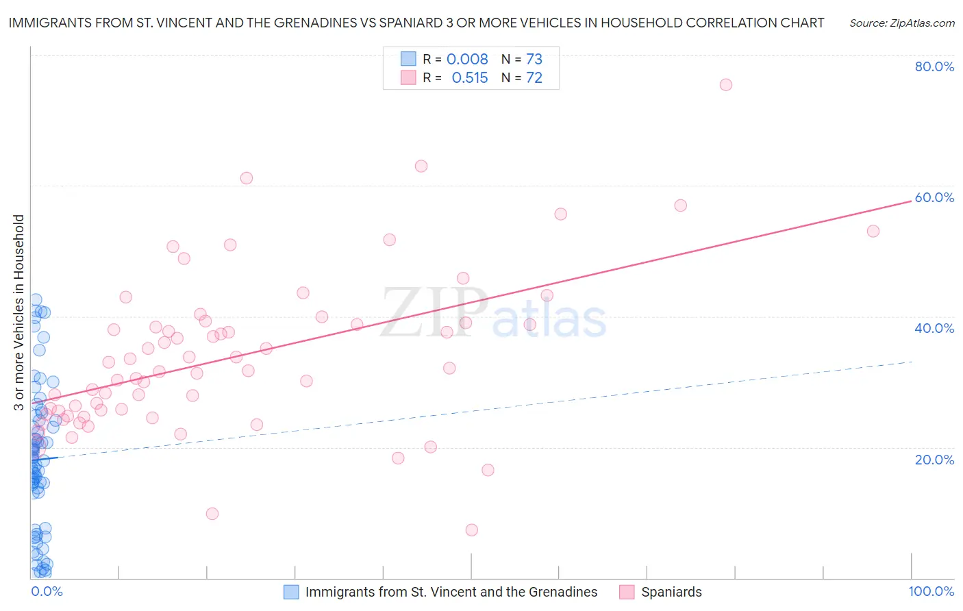 Immigrants from St. Vincent and the Grenadines vs Spaniard 3 or more Vehicles in Household