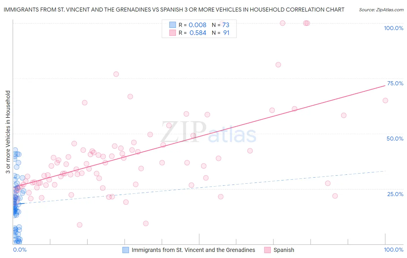Immigrants from St. Vincent and the Grenadines vs Spanish 3 or more Vehicles in Household
