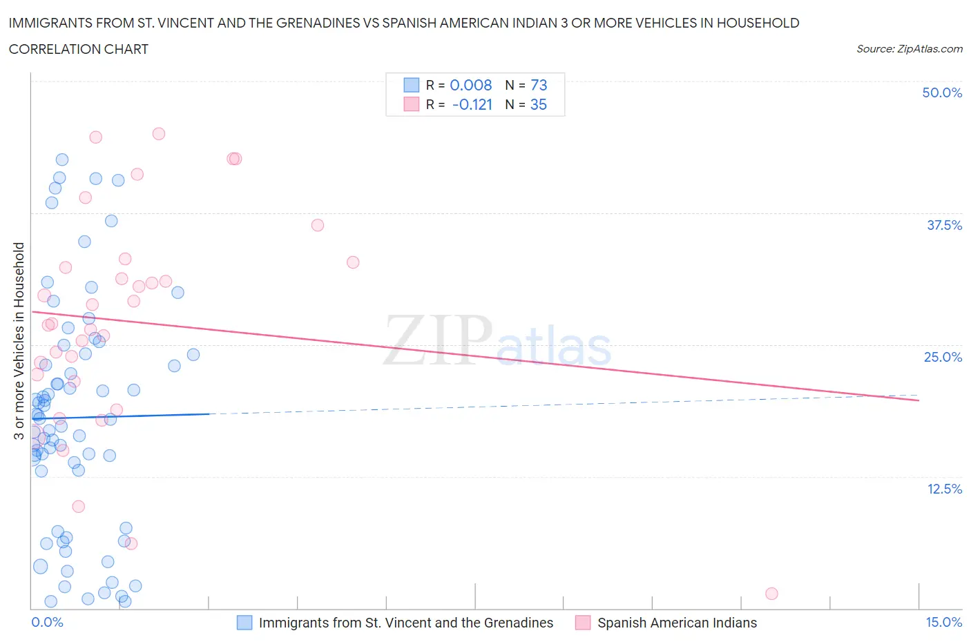 Immigrants from St. Vincent and the Grenadines vs Spanish American Indian 3 or more Vehicles in Household