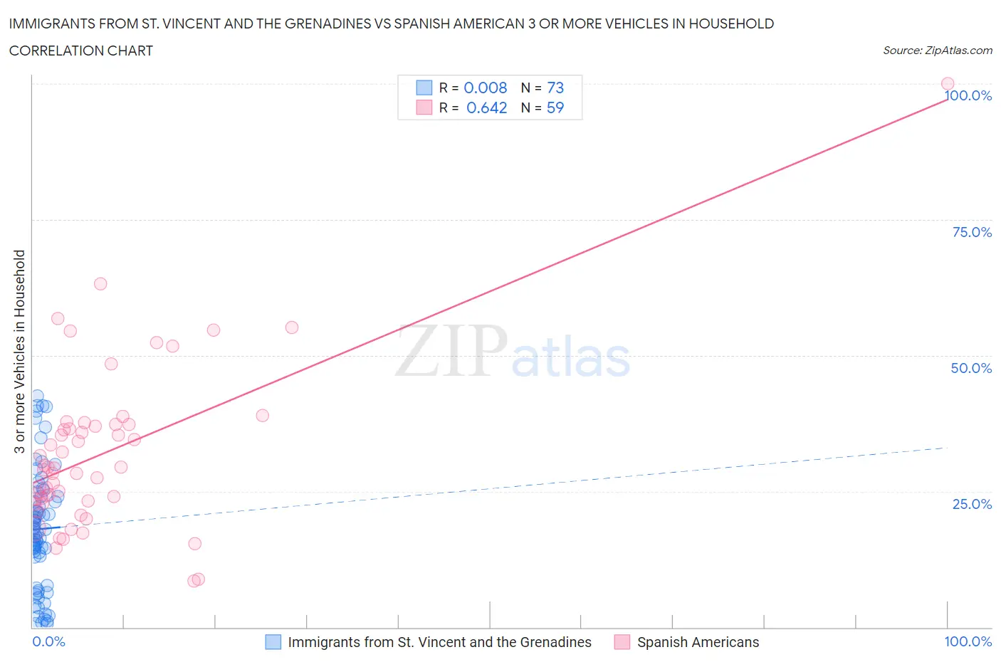 Immigrants from St. Vincent and the Grenadines vs Spanish American 3 or more Vehicles in Household