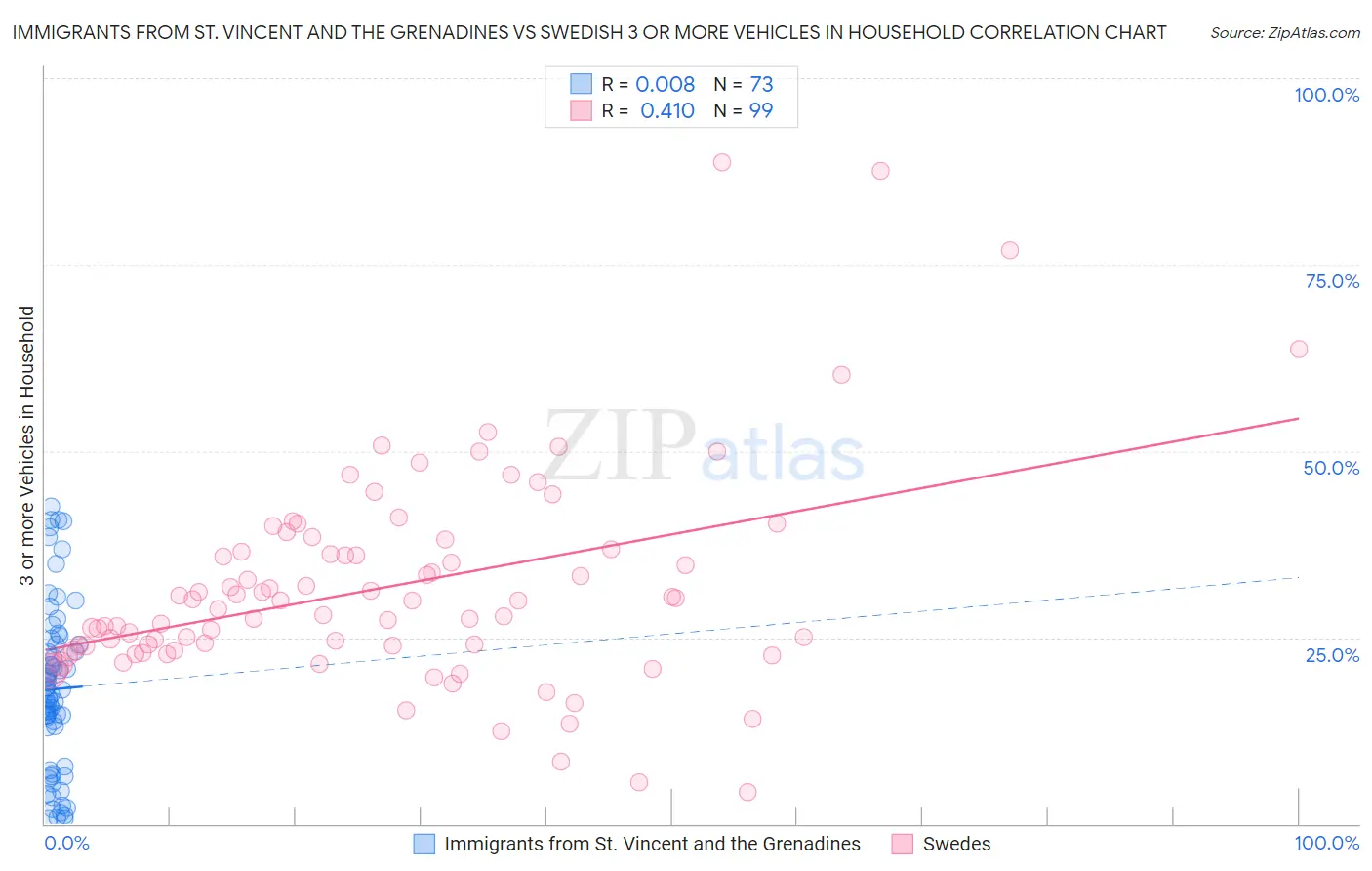 Immigrants from St. Vincent and the Grenadines vs Swedish 3 or more Vehicles in Household