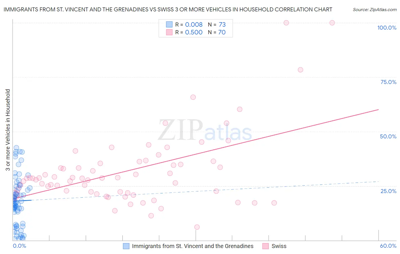 Immigrants from St. Vincent and the Grenadines vs Swiss 3 or more Vehicles in Household