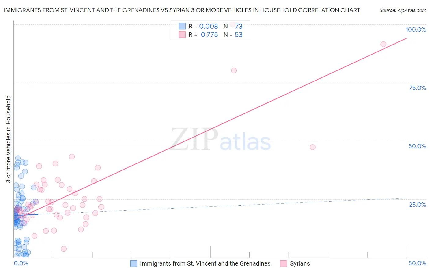 Immigrants from St. Vincent and the Grenadines vs Syrian 3 or more Vehicles in Household