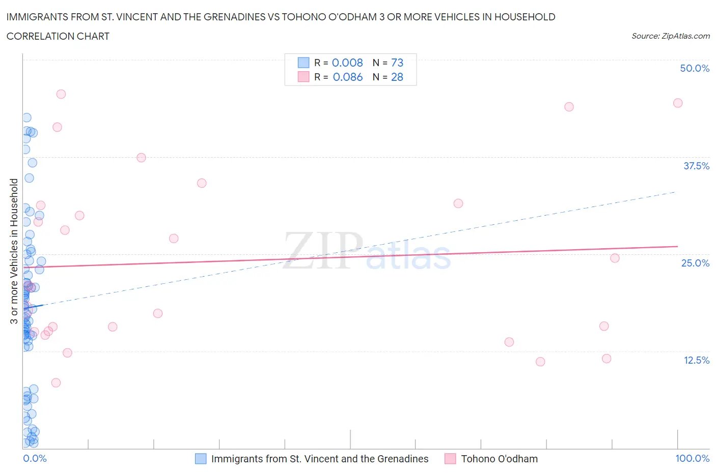 Immigrants from St. Vincent and the Grenadines vs Tohono O'odham 3 or more Vehicles in Household