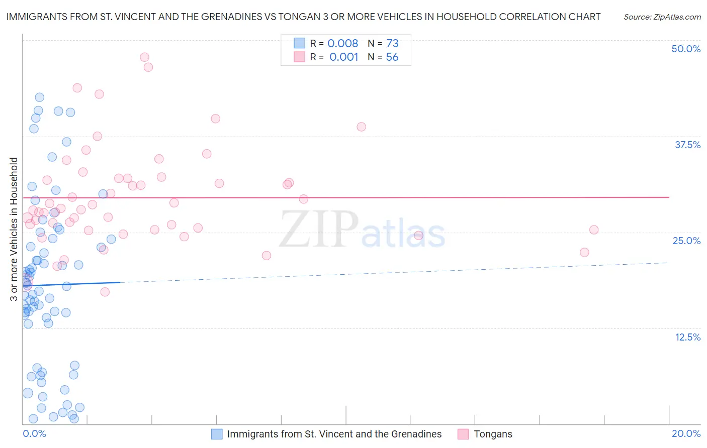 Immigrants from St. Vincent and the Grenadines vs Tongan 3 or more Vehicles in Household