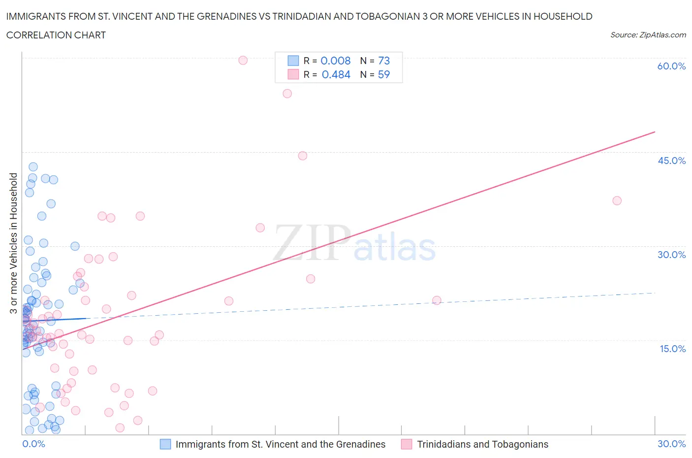 Immigrants from St. Vincent and the Grenadines vs Trinidadian and Tobagonian 3 or more Vehicles in Household