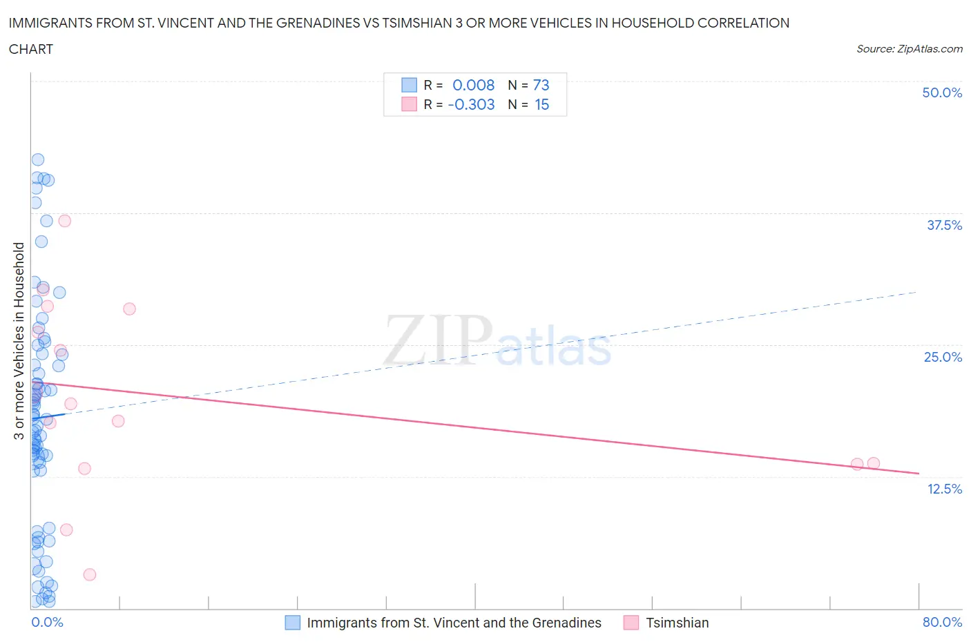 Immigrants from St. Vincent and the Grenadines vs Tsimshian 3 or more Vehicles in Household