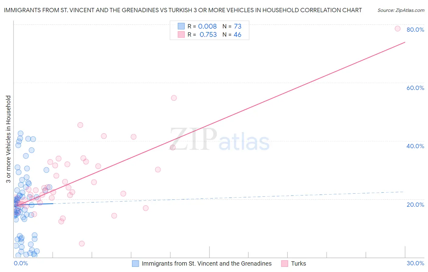 Immigrants from St. Vincent and the Grenadines vs Turkish 3 or more Vehicles in Household
