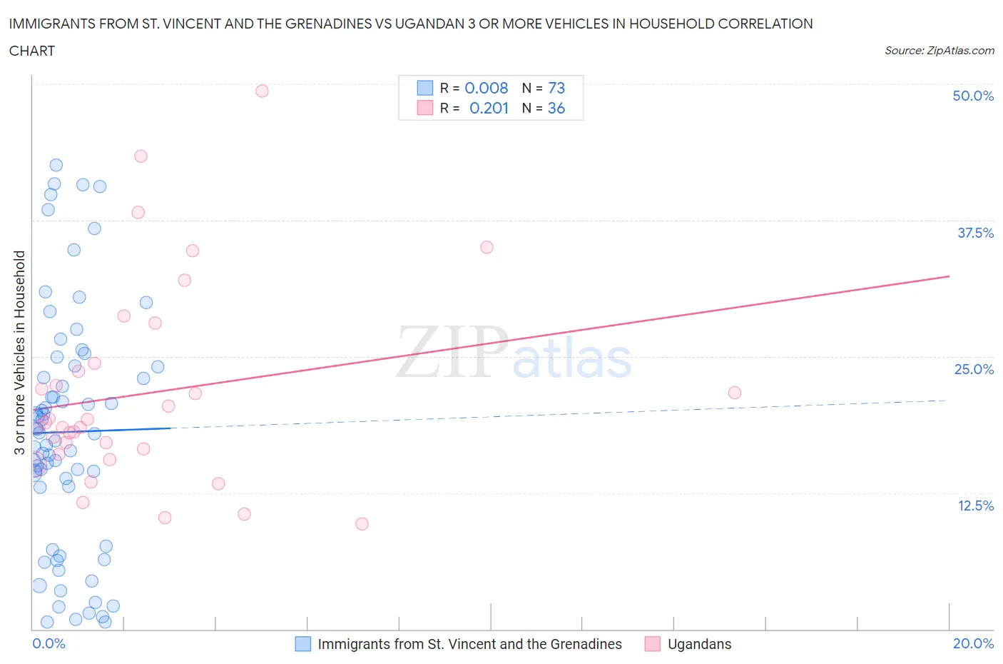 Immigrants from St. Vincent and the Grenadines vs Ugandan 3 or more Vehicles in Household