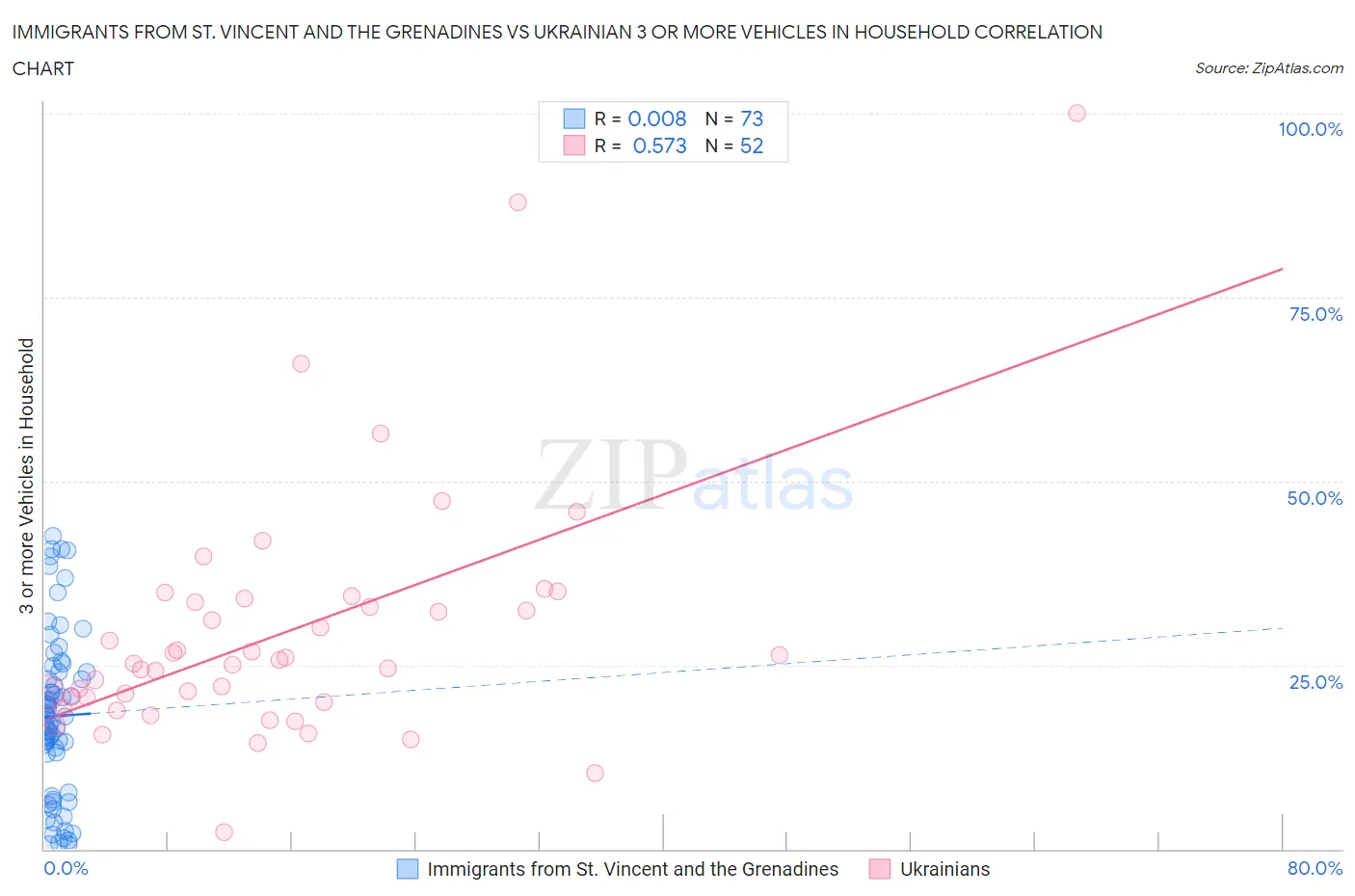 Immigrants from St. Vincent and the Grenadines vs Ukrainian 3 or more Vehicles in Household
