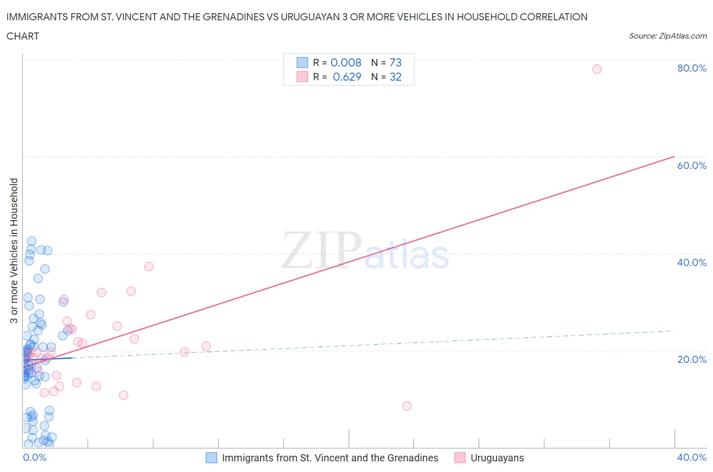 Immigrants from St. Vincent and the Grenadines vs Uruguayan 3 or more Vehicles in Household