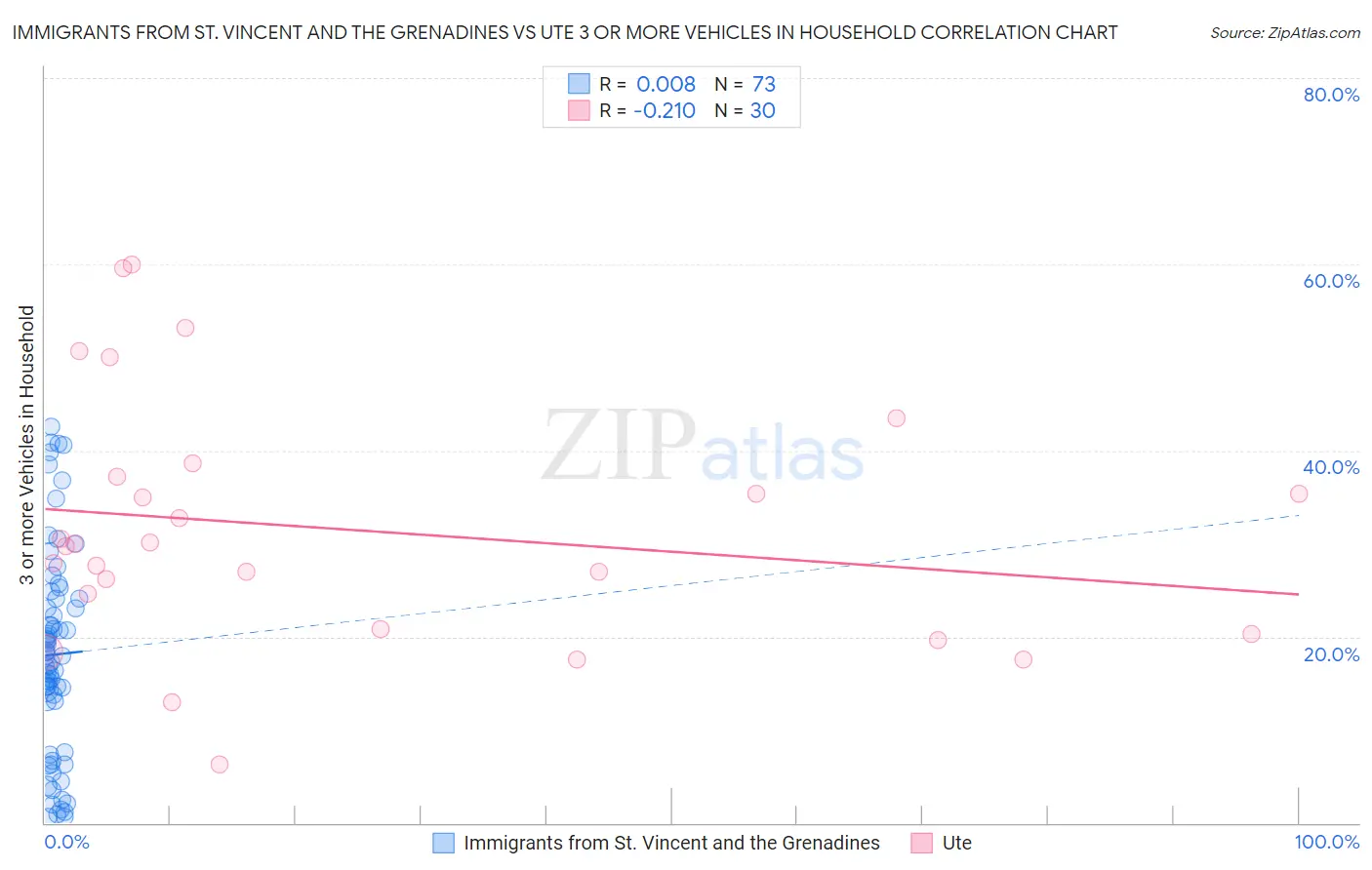 Immigrants from St. Vincent and the Grenadines vs Ute 3 or more Vehicles in Household