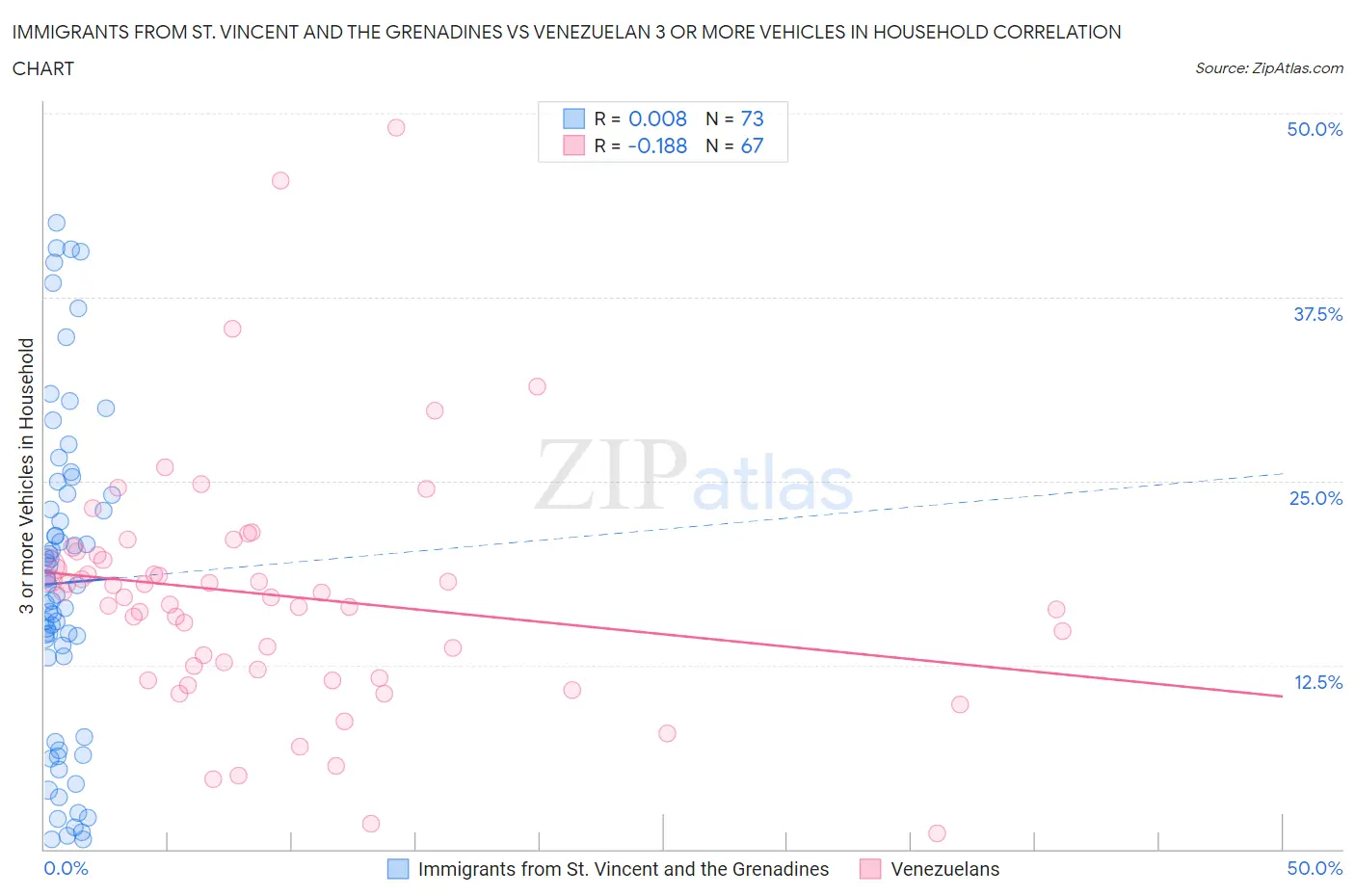 Immigrants from St. Vincent and the Grenadines vs Venezuelan 3 or more Vehicles in Household