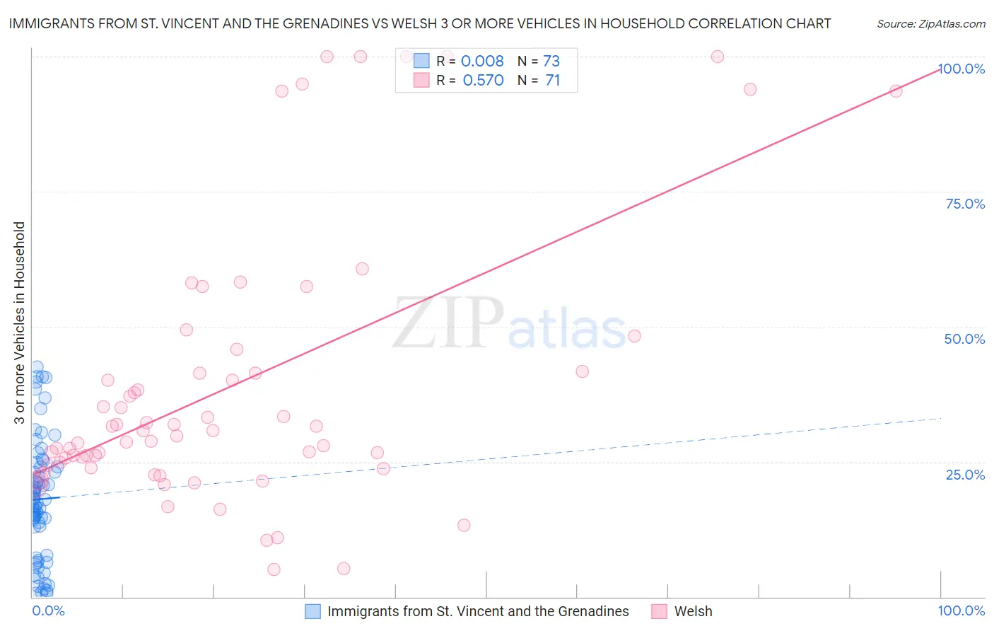 Immigrants from St. Vincent and the Grenadines vs Welsh 3 or more Vehicles in Household