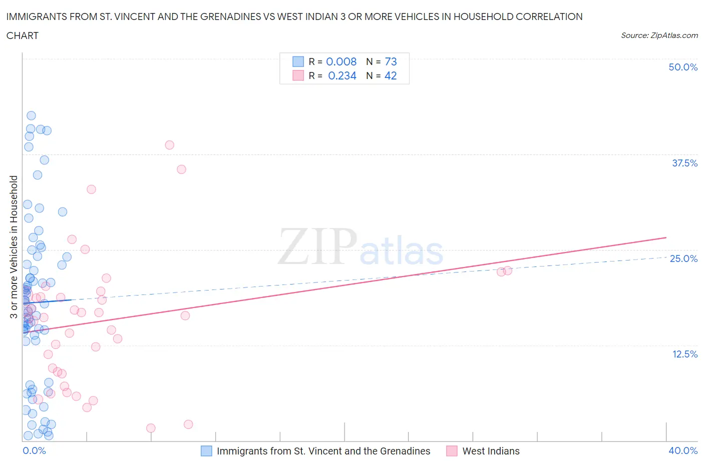 Immigrants from St. Vincent and the Grenadines vs West Indian 3 or more Vehicles in Household