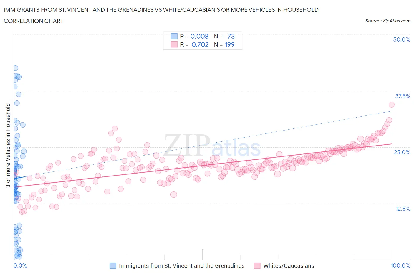 Immigrants from St. Vincent and the Grenadines vs White/Caucasian 3 or more Vehicles in Household