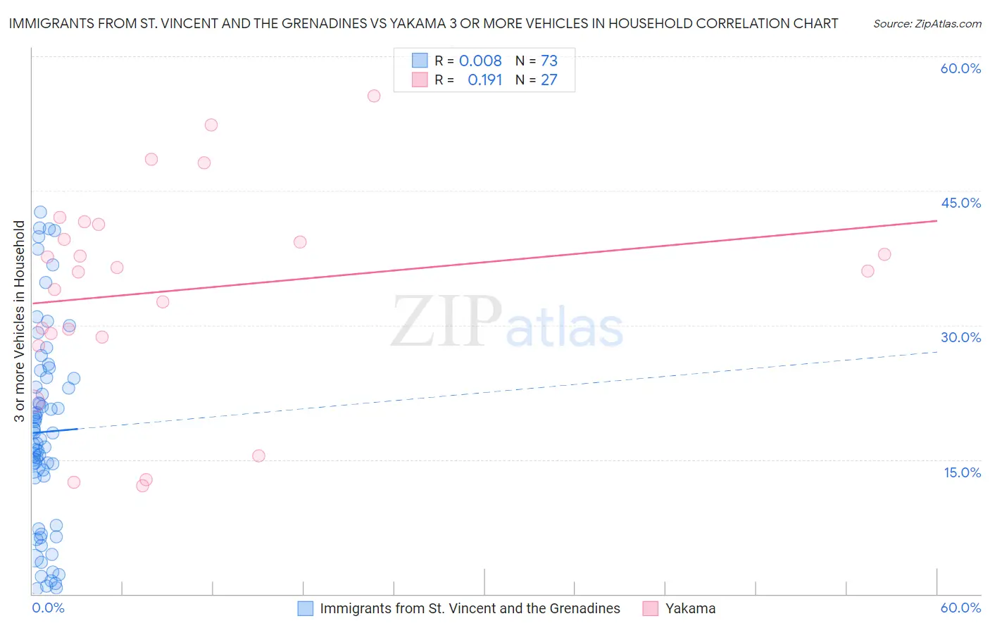 Immigrants from St. Vincent and the Grenadines vs Yakama 3 or more Vehicles in Household