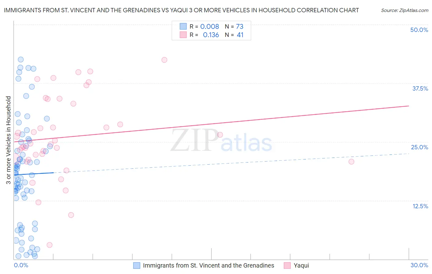 Immigrants from St. Vincent and the Grenadines vs Yaqui 3 or more Vehicles in Household