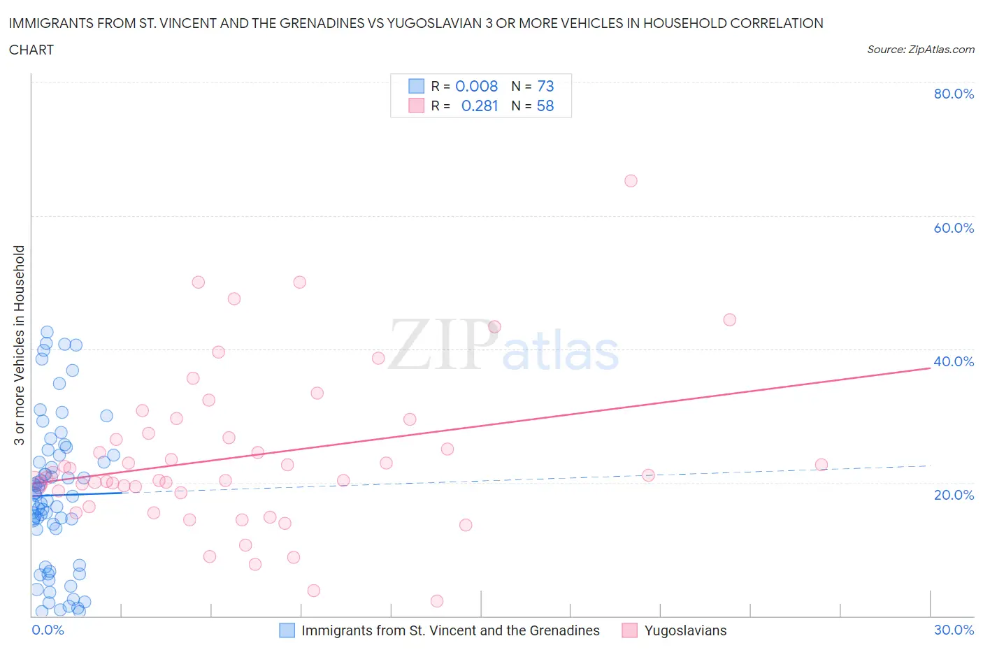 Immigrants from St. Vincent and the Grenadines vs Yugoslavian 3 or more Vehicles in Household