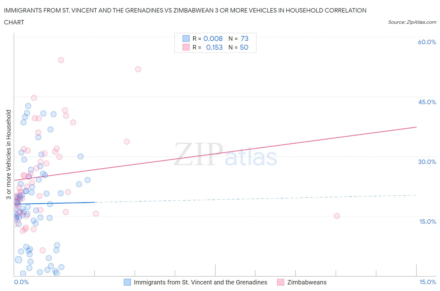 Immigrants from St. Vincent and the Grenadines vs Zimbabwean 3 or more Vehicles in Household
