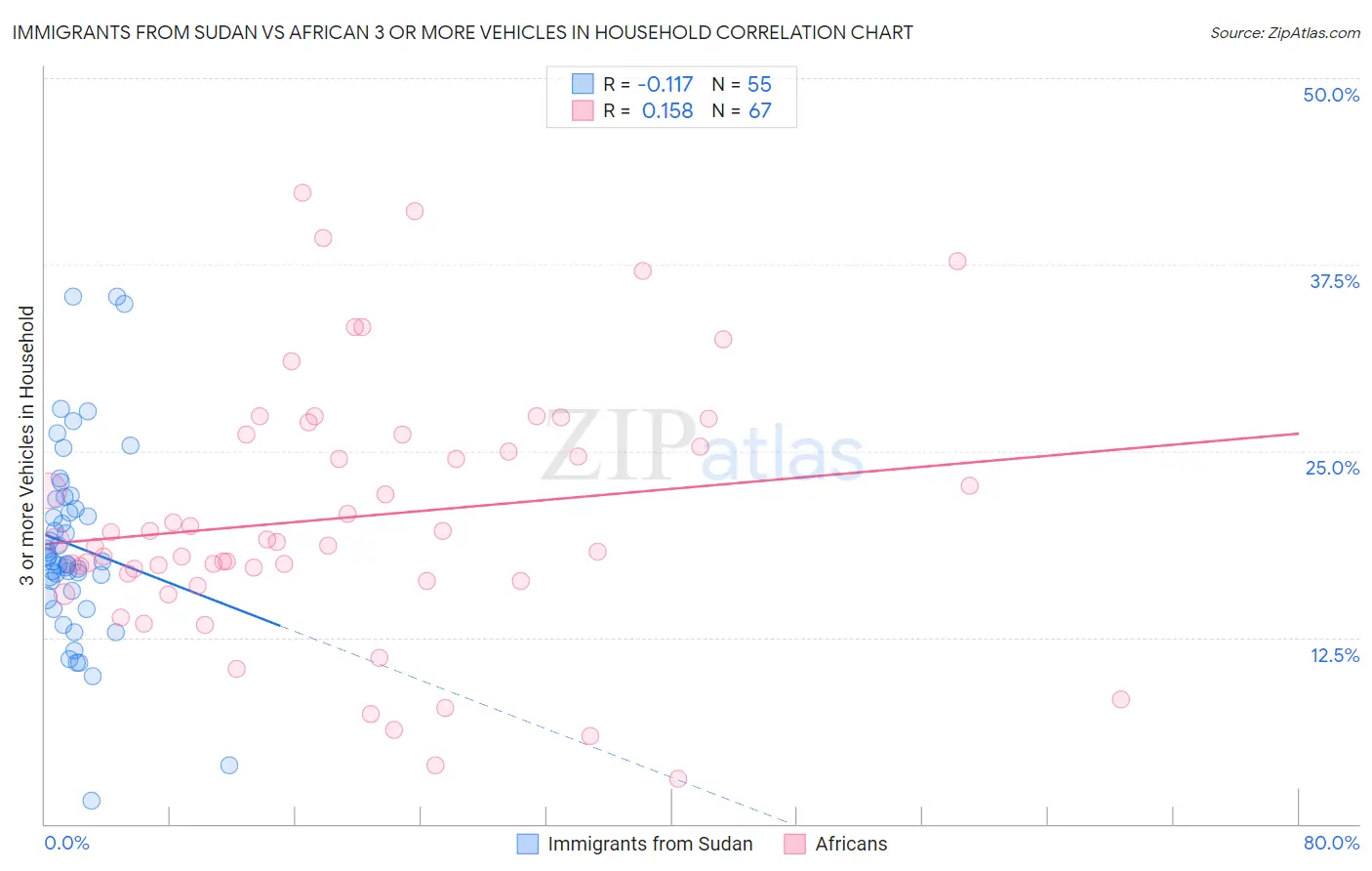 Immigrants from Sudan vs African 3 or more Vehicles in Household