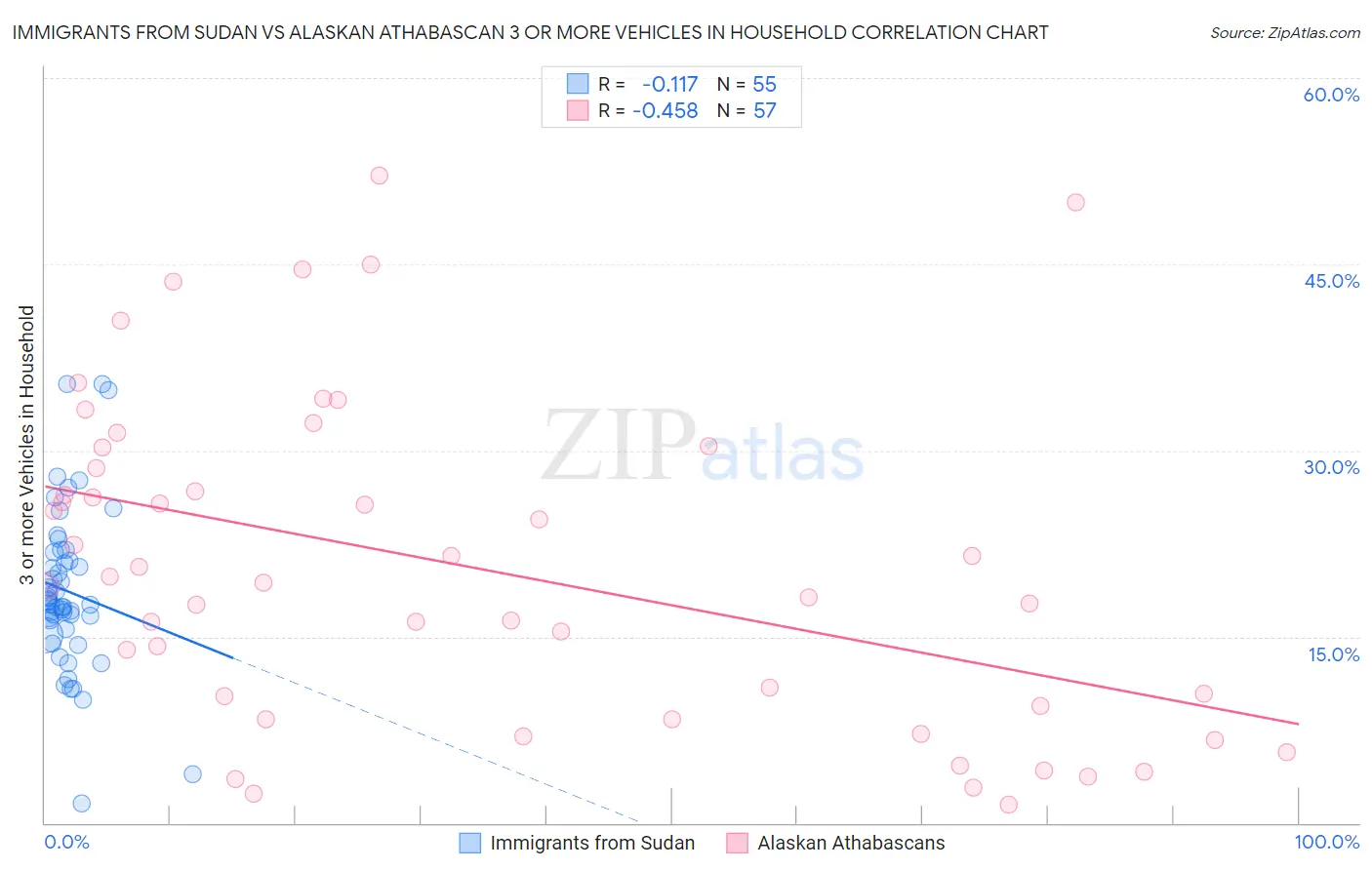Immigrants from Sudan vs Alaskan Athabascan 3 or more Vehicles in Household