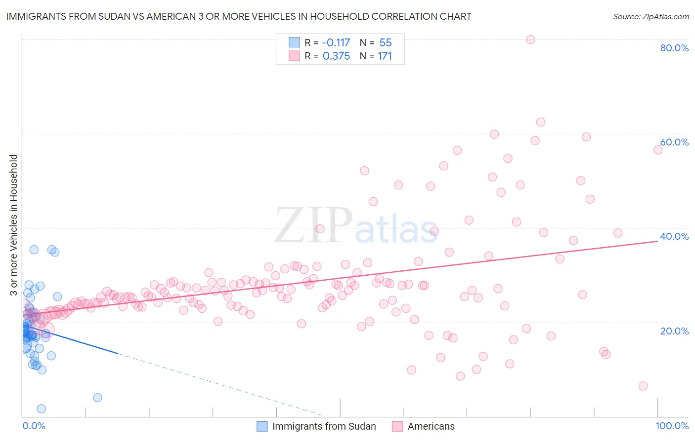 Immigrants from Sudan vs American 3 or more Vehicles in Household
