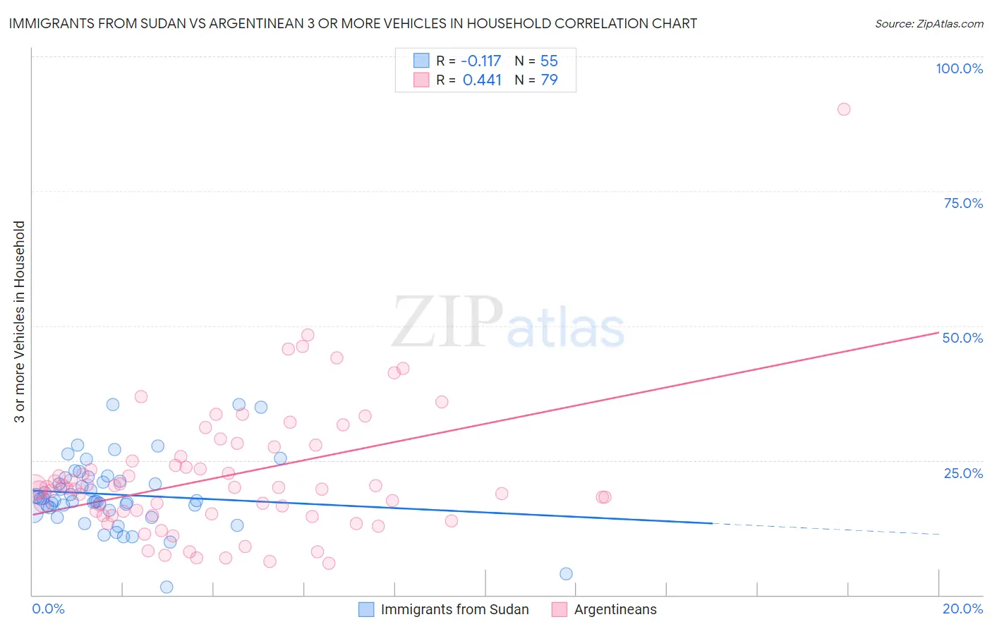 Immigrants from Sudan vs Argentinean 3 or more Vehicles in Household
